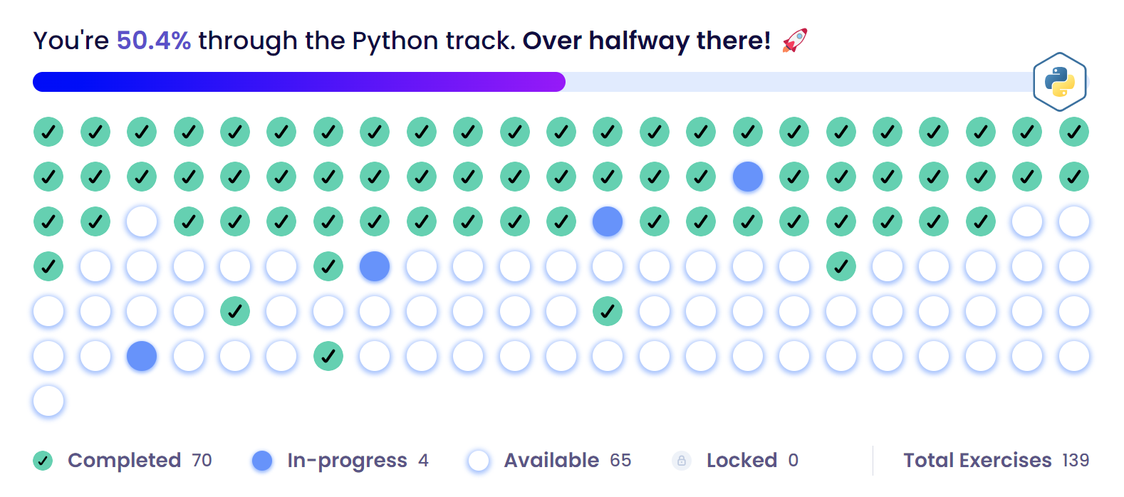 50% of the way through python on Exercism